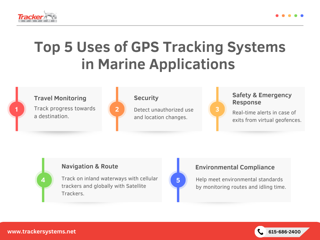 Top 5 Uses of GPS Tracking Systems in Marine Applications